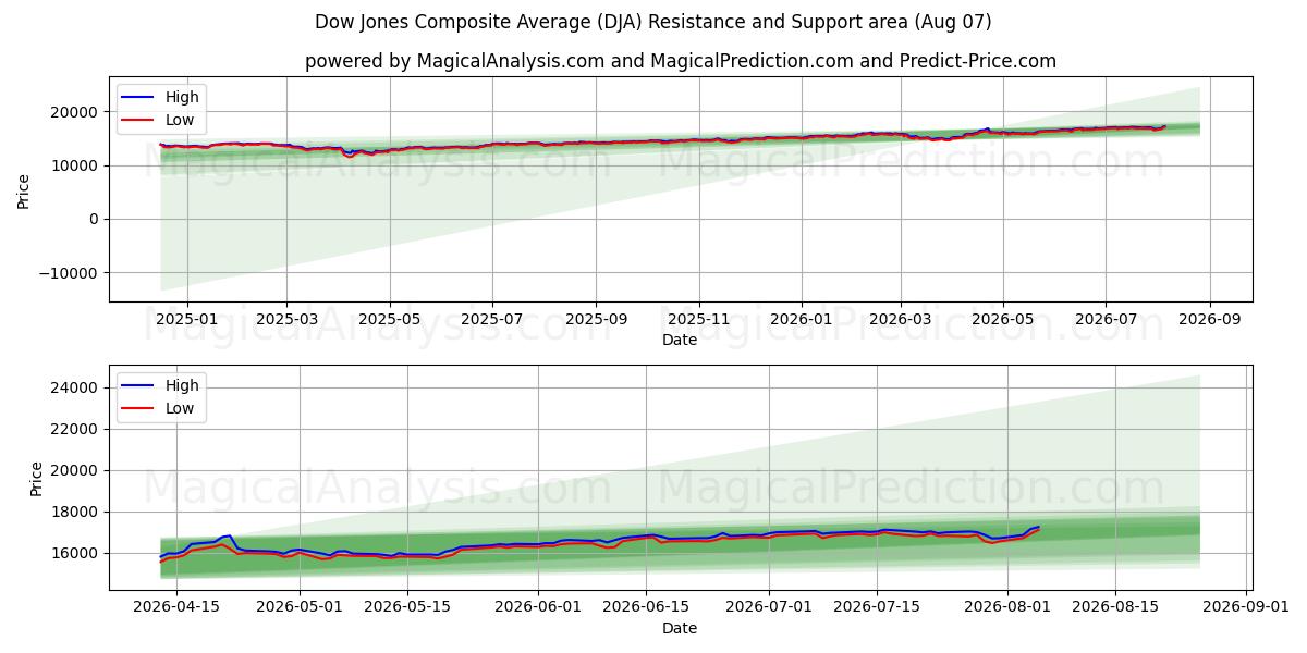  Dow Jonesin yhdistelmäkeskiarvo (DJA) Support and Resistance area (06 Aug) 