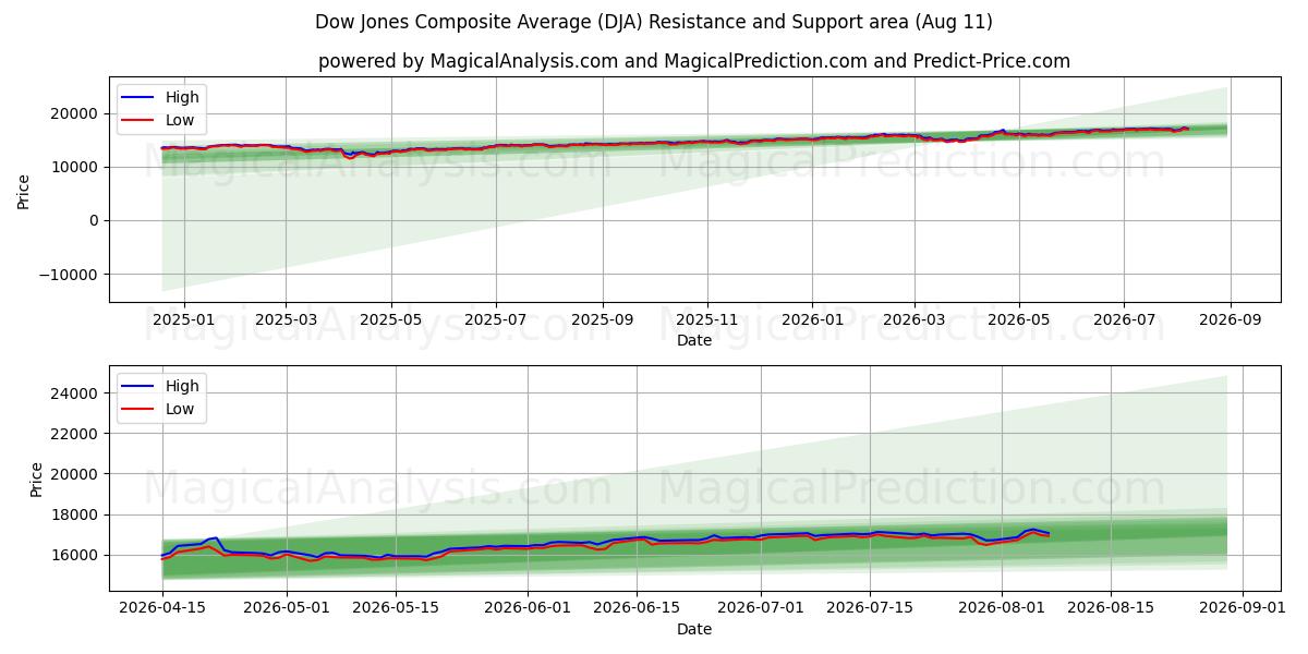  Dow Jones Composite Average (DJA) Support and Resistance area (07 Aug) 