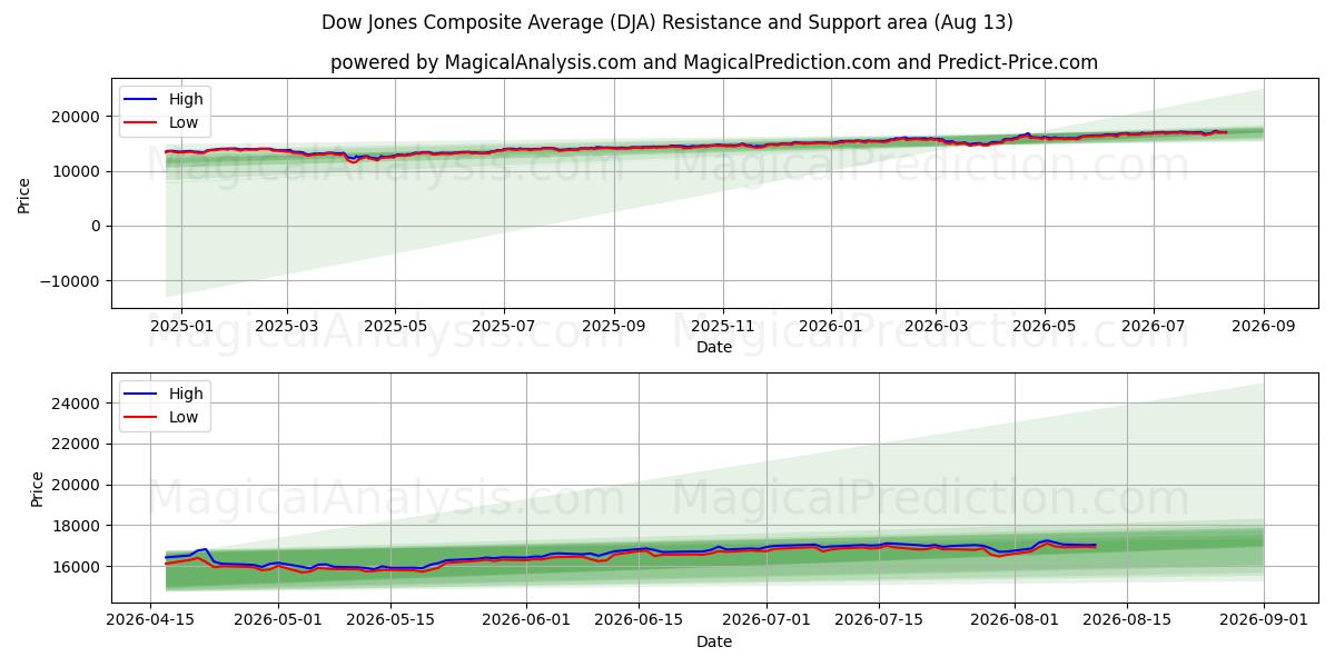  متوسط ​​داو جونز المركب (DJA) Support and Resistance area (12 Aug) 