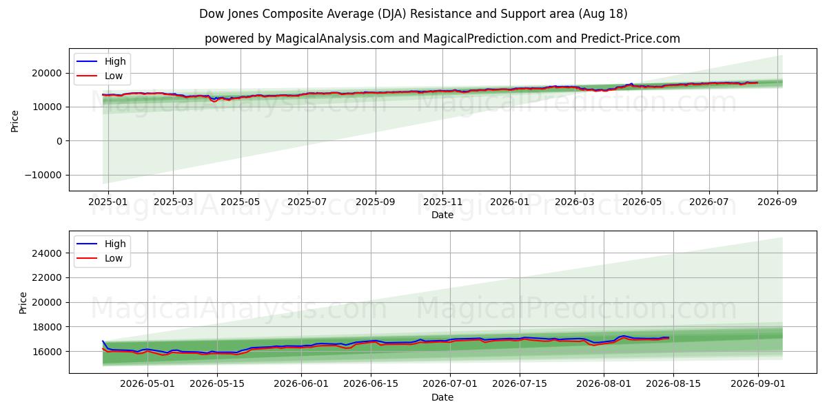  Dow Jones sammensat gennemsnit (DJA) Support and Resistance area (13 Aug) 