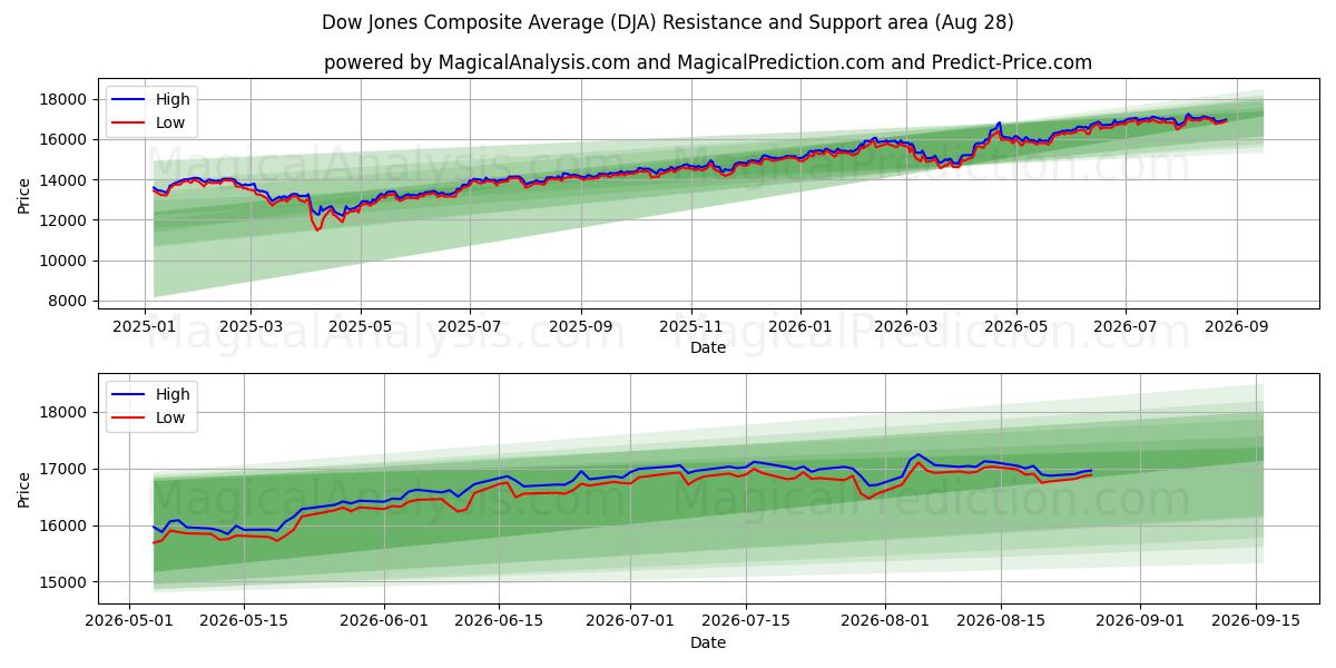  Dow Jonesin yhdistelmäkeskiarvo (DJA) Support and Resistance area (27 Aug) 