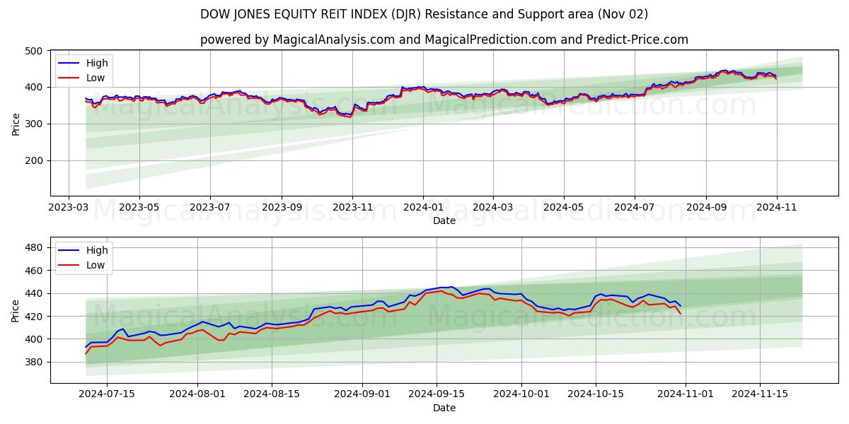  DOW JONES EQUITY REIT INDEX (DJR) Support and Resistance area (02 Nov) 