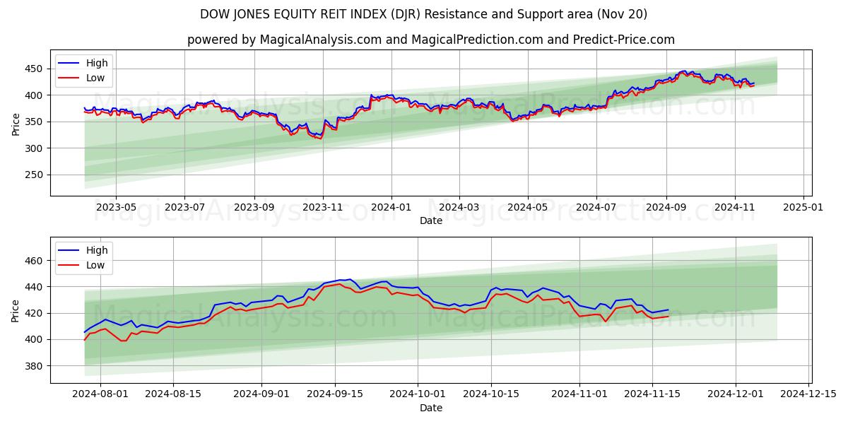  ダウ・ジョーンズ株式REIT指数 (DJR) Support and Resistance area (20 Nov) 