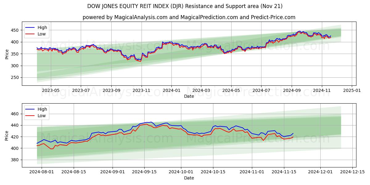  DOW JONES EQUITY REIT-INDEKS (DJR) Support and Resistance area (21 Nov) 