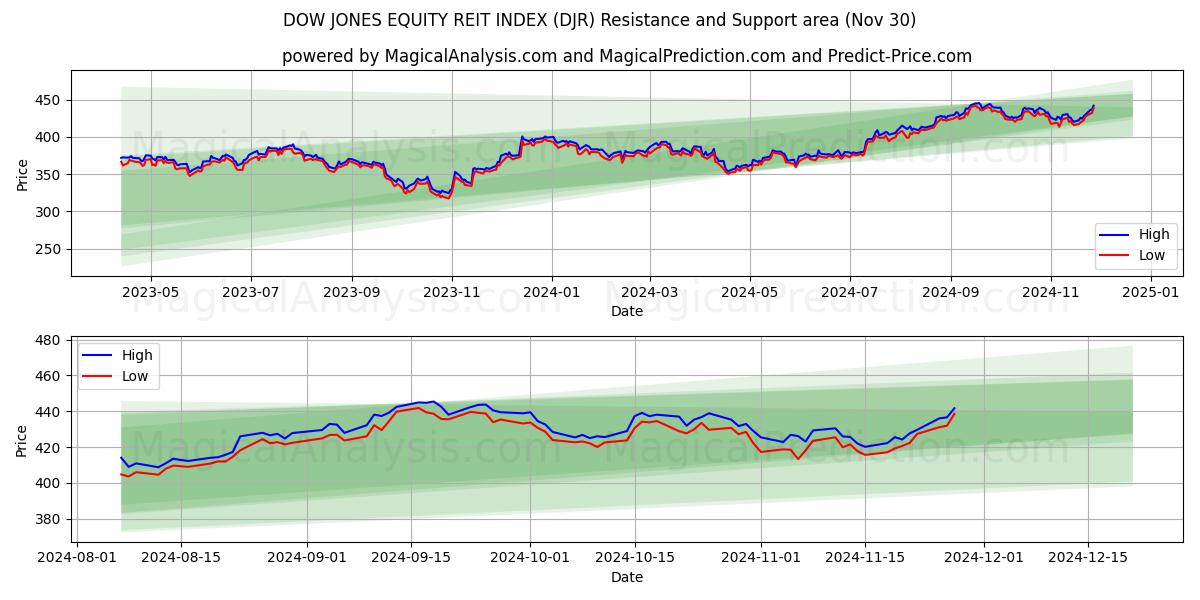  DOW JONES EQUITY REIT -INDEKSI (DJR) Support and Resistance area (30 Nov) 