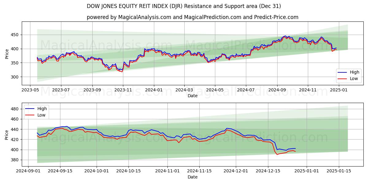  شاخص REIT سهام داو جونز (DJR) Support and Resistance area (31 Dec) 