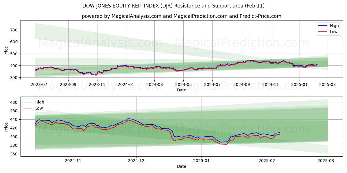  شاخص REIT سهام داو جونز (DJR) Support and Resistance area (24 Jan) 