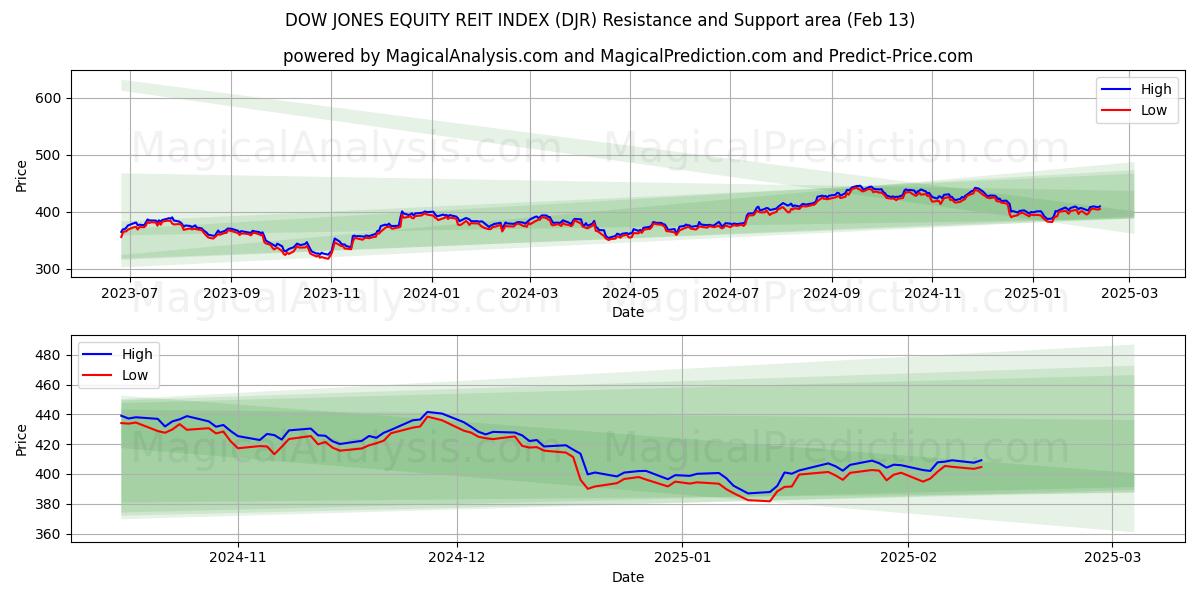  DOW JONES EQUITY REIT -INDEKSI (DJR) Support and Resistance area (01 Feb) 