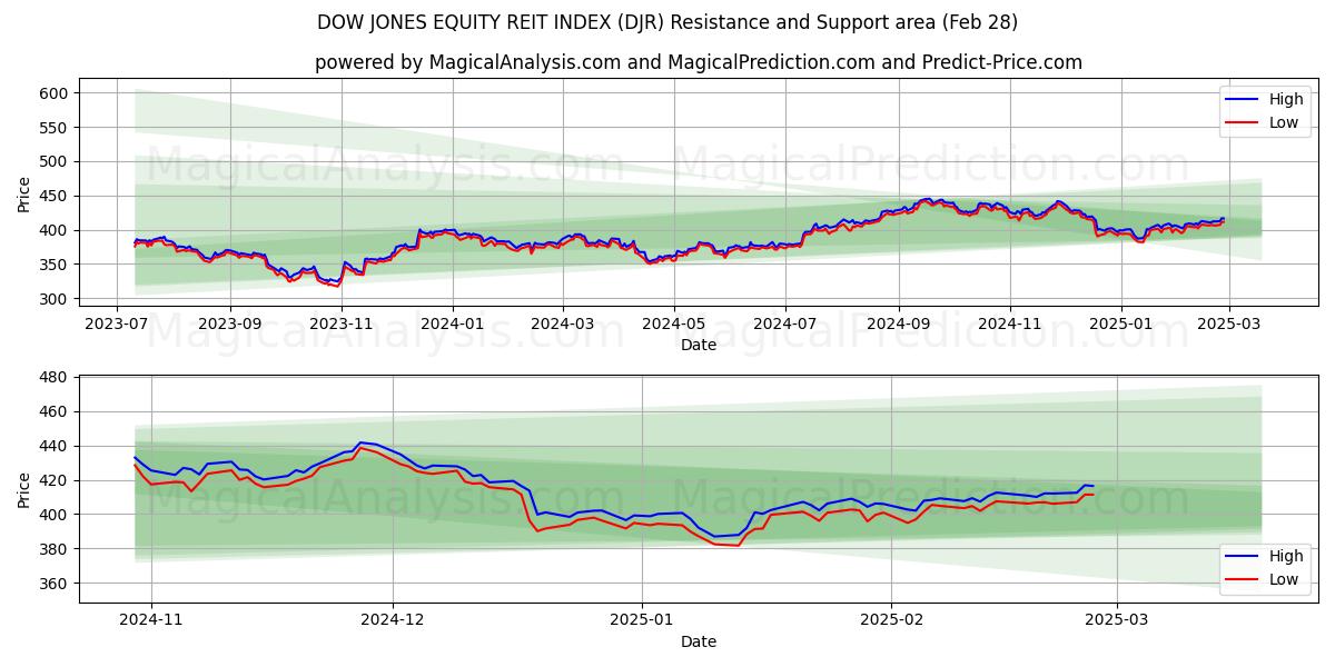  DOW JONES EQUITY REIT INDEX (DJR) Support and Resistance area (28 Feb) 