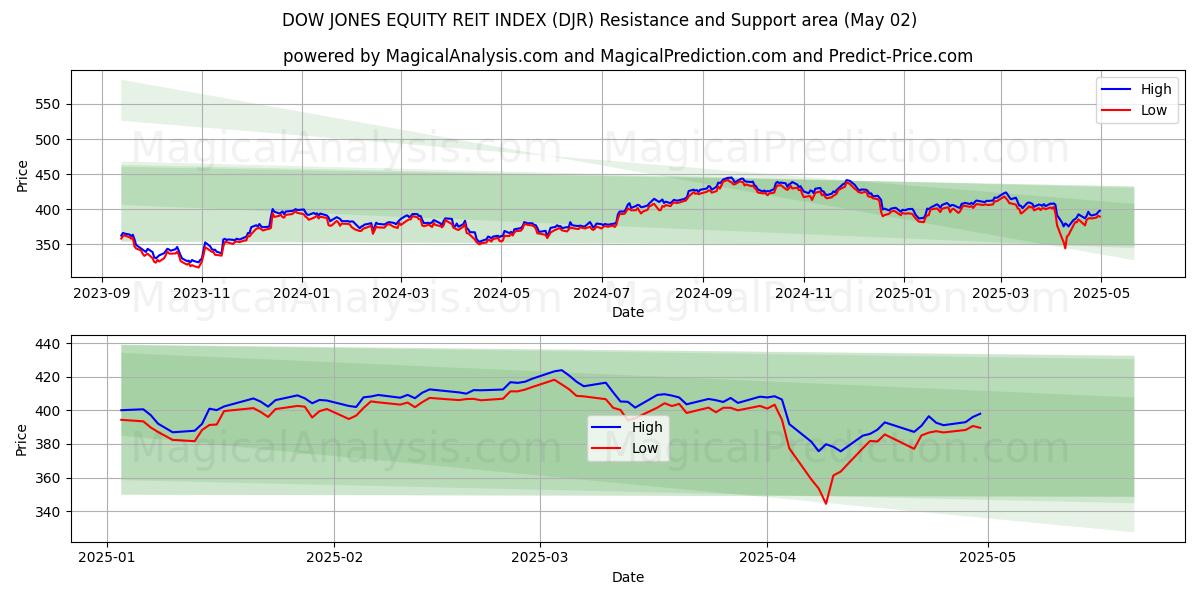  DOW JONES HİSSEDAR GYO ENDEKSİ (DJR) Support and Resistance area (02 May) 