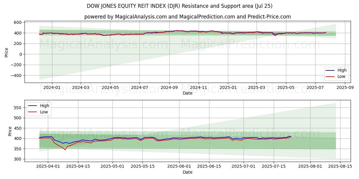  DOW JONES EQUITY REIT-INDEX (DJR) Support and Resistance area (24 Jul) 