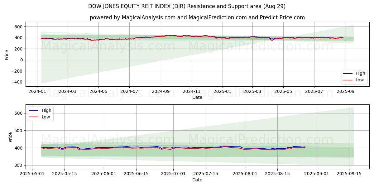  DOW JONES EQUITY REIT INDEX (DJR) Support and Resistance area (28 Aug) 