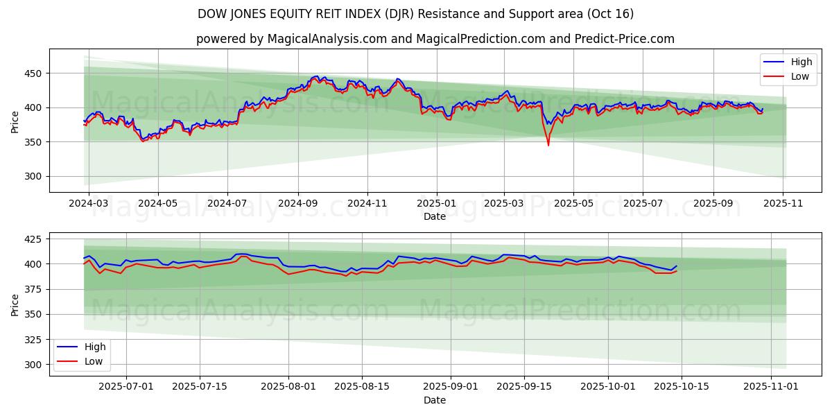 DOW JONES EQUITY REIT INDEX (DJR) Support and Resistance area (15 Oct) DOW JONES EQUITY REIT INDEX (DJR) Support and Resistance area (15 Oct)