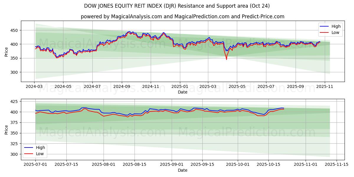 DOW JONES EQUITY REIT INDEX (DJR) Support and Resistance area (23 Oct)   DOW JONES EQUITY REIT INDEX (DJR) Support and Resistance area (23 Oct)