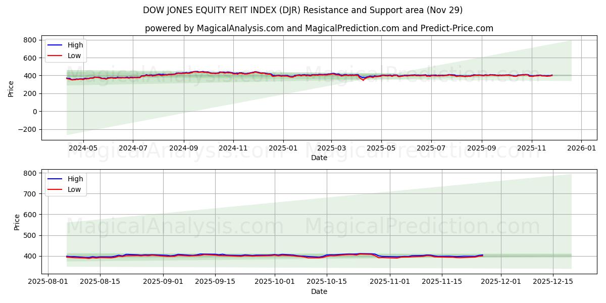  DOW JONES EQUITY REIT INDEX (DJR) Support and Resistance area (28 Nov) 