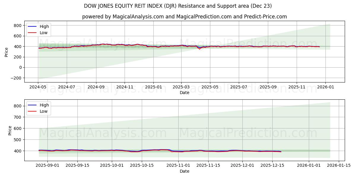  DOW JONES EQUITY REIT INDEX (DJR) Support and Resistance area (22 Dec) 
