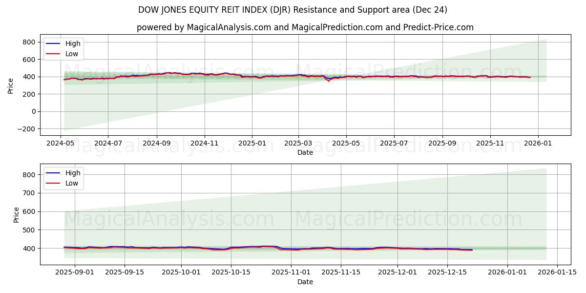  다우존스 주식 REIT 지수 (DJR) Support and Resistance area (23 Dec) 