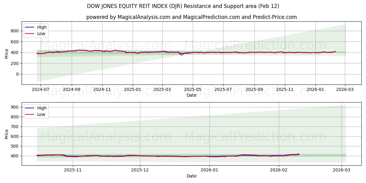  DOW JONES EQUITY REIT INDEX (DJR) Support and Resistance area (11 Feb) 