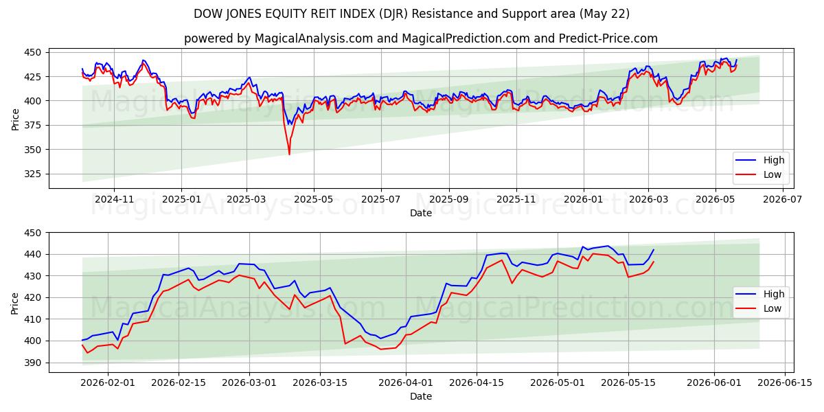 ダウ・ジョーンズ株式REIT指数 (DJR) Support and Resistance area (25 Feb) 