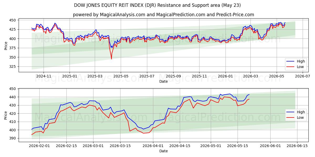  DOW JONES HİSSEDAR GYO ENDEKSİ (DJR) Support and Resistance area (21 May) 
