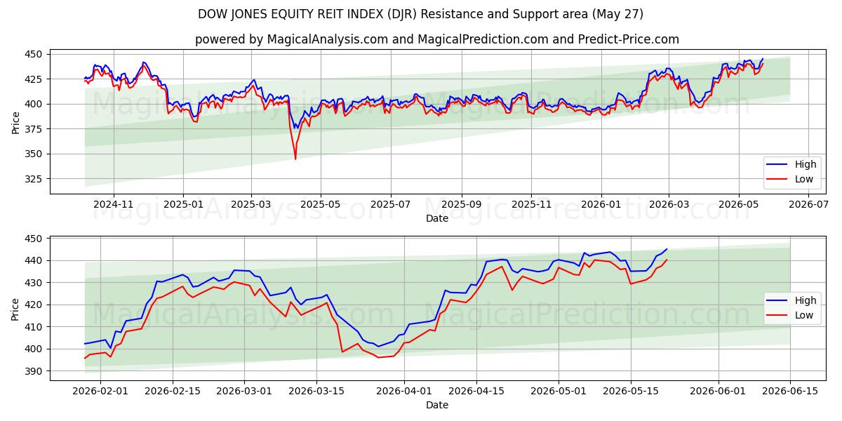  DOW JONES EQUITY REIT INDEX (DJR) Support and Resistance area (22 May) 