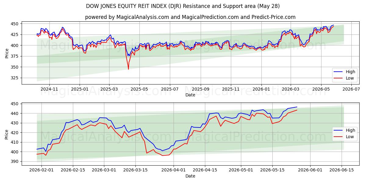  DOW JONES AKTIEREIT-INDEKS (DJR) Support and Resistance area (27 May) 