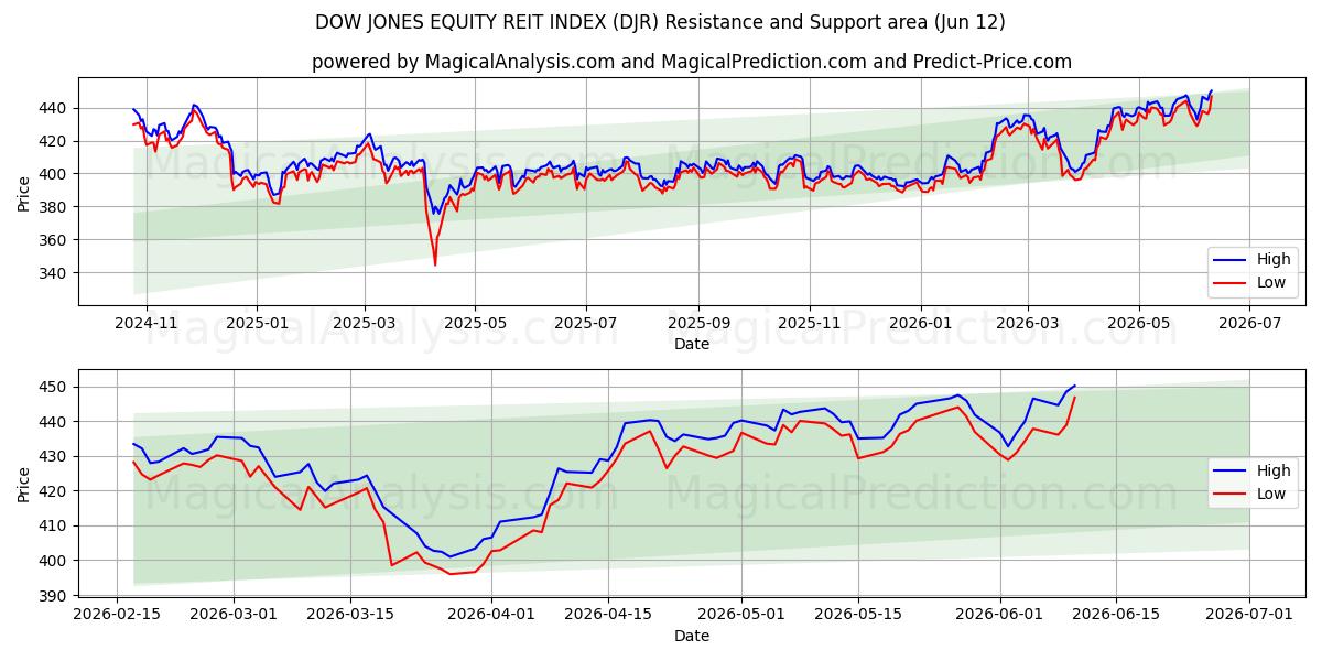  ИНДЕКС ДОУ-ДЖОНСА АКЦИЙ РЕЙТ (DJR) Support and Resistance area (08 Jun) 