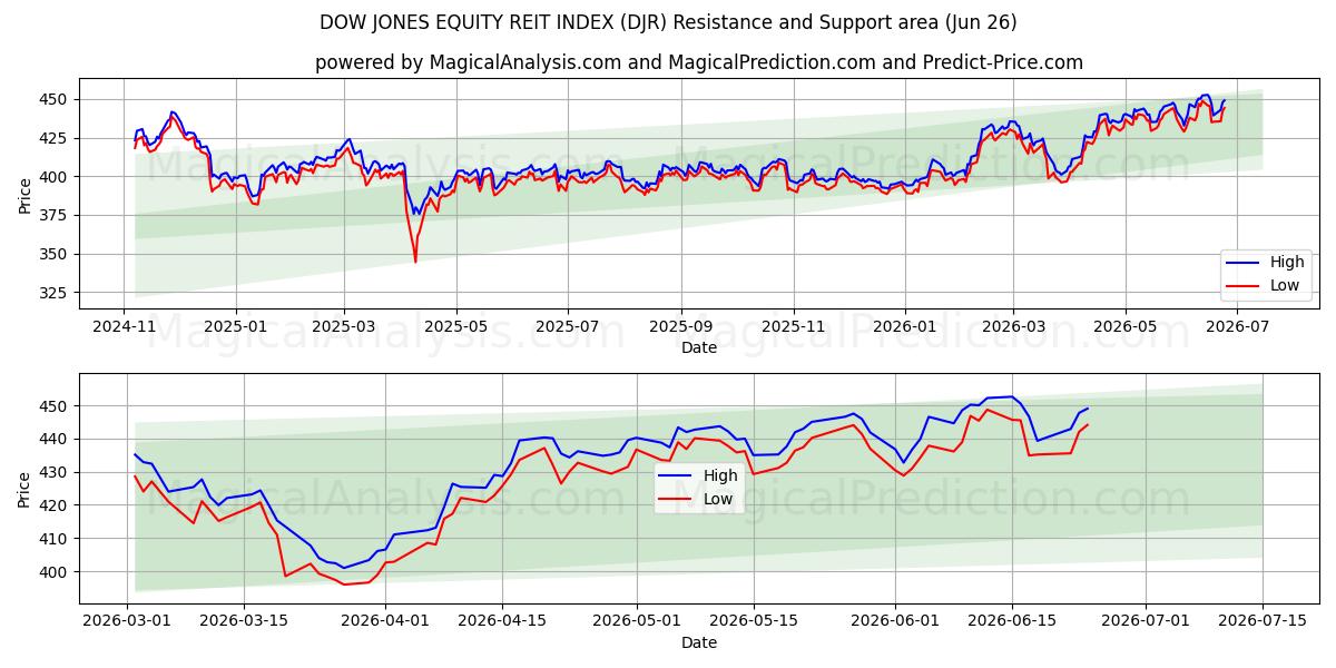  ИНДЕКС ДОУ-ДЖОНСА АКЦИЙ РЕЙТ (DJR) Support and Resistance area (25 Jun) 