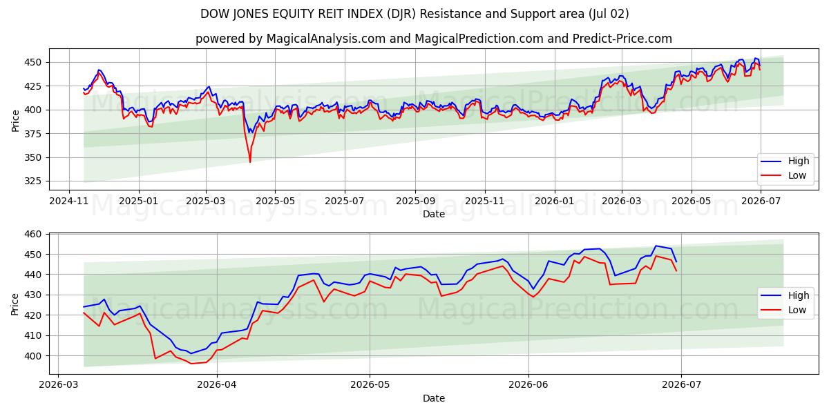  ダウ・ジョーンズ株式REIT指数 (DJR) Support and Resistance area (01 Jul) 