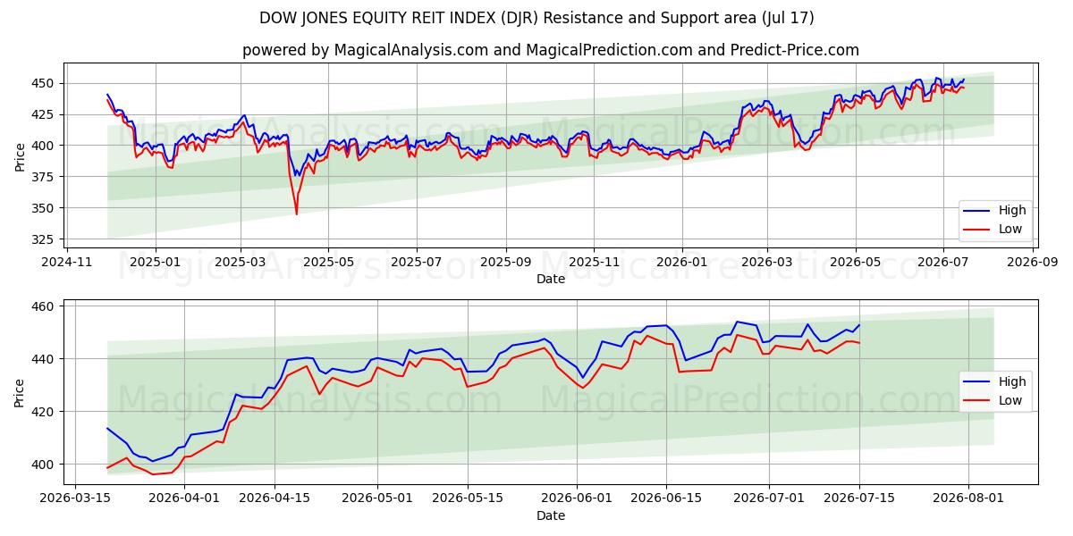  DOW JONES EQUITY REIT INDEX (DJR) Support and Resistance area (16 Jul) 