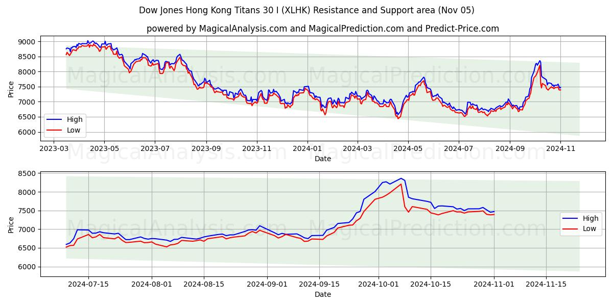  Dow Jones Hong Kong Titans 30 I (XLHK) Support and Resistance area (05 Nov) 