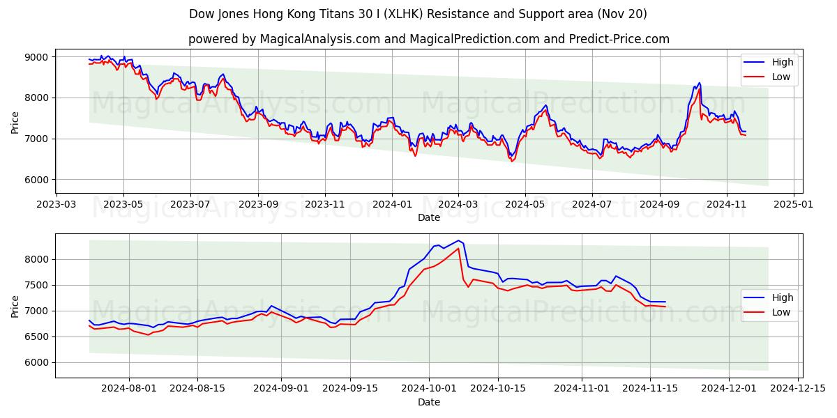  Dow Jones Hong Kong Titans 30 I (XLHK) Support and Resistance area (20 Nov) 