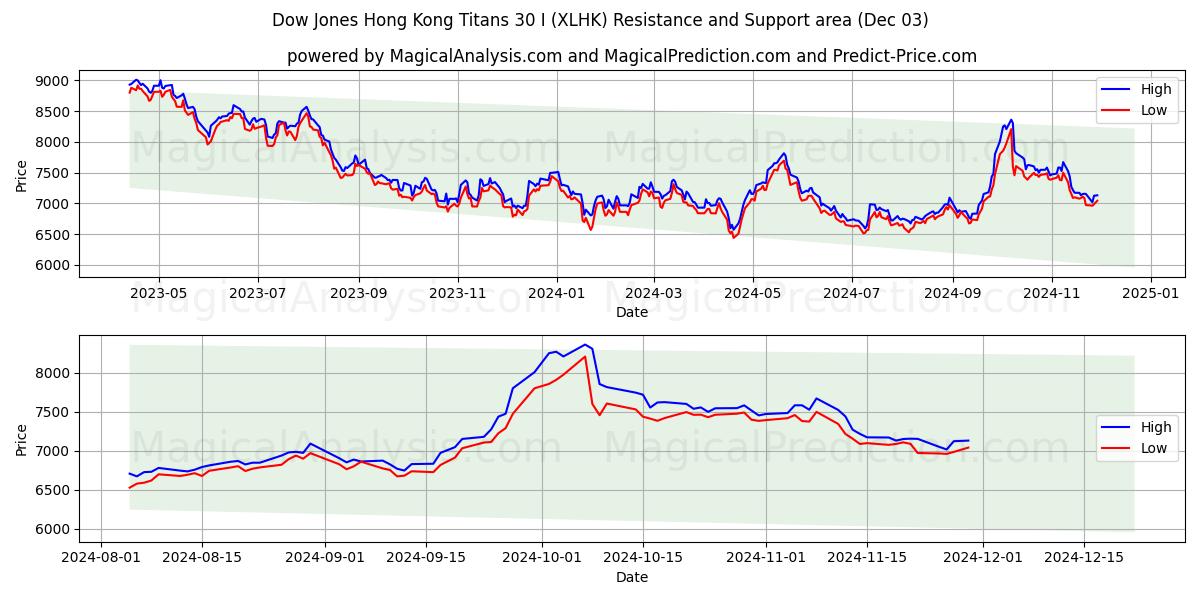  Dow Jones Hong Kong Titans 30 I (XLHK) Support and Resistance area (03 Dec) 