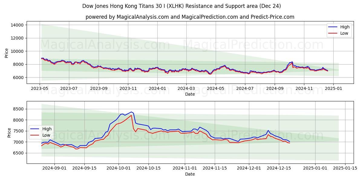  Dow Jones Hong Kong Titans 30 I (XLHK) Support and Resistance area (24 Dec) 