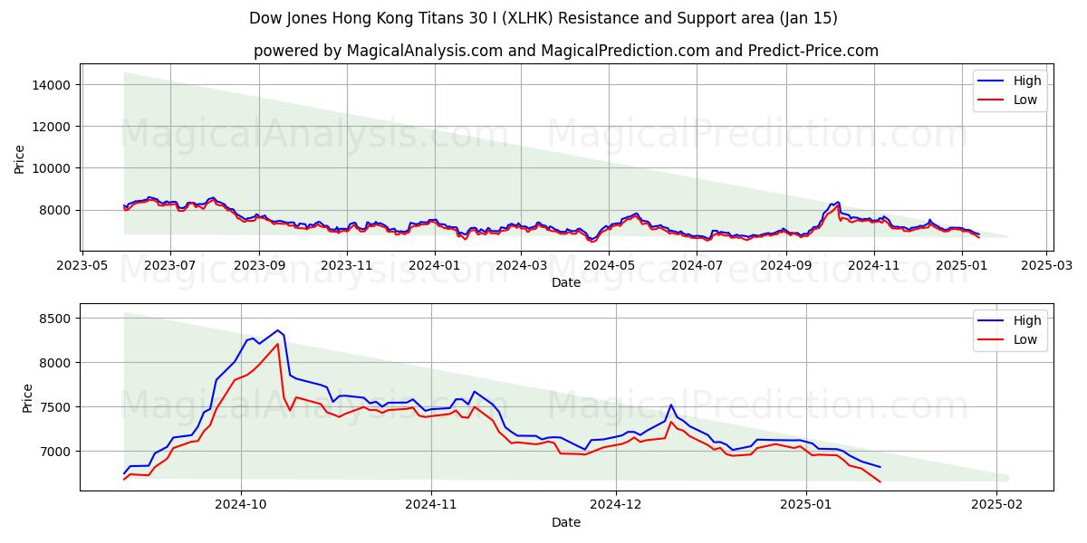  Dow Jones Hong Kong Titans 30 I (XLHK) Support and Resistance area (15 Jan) 