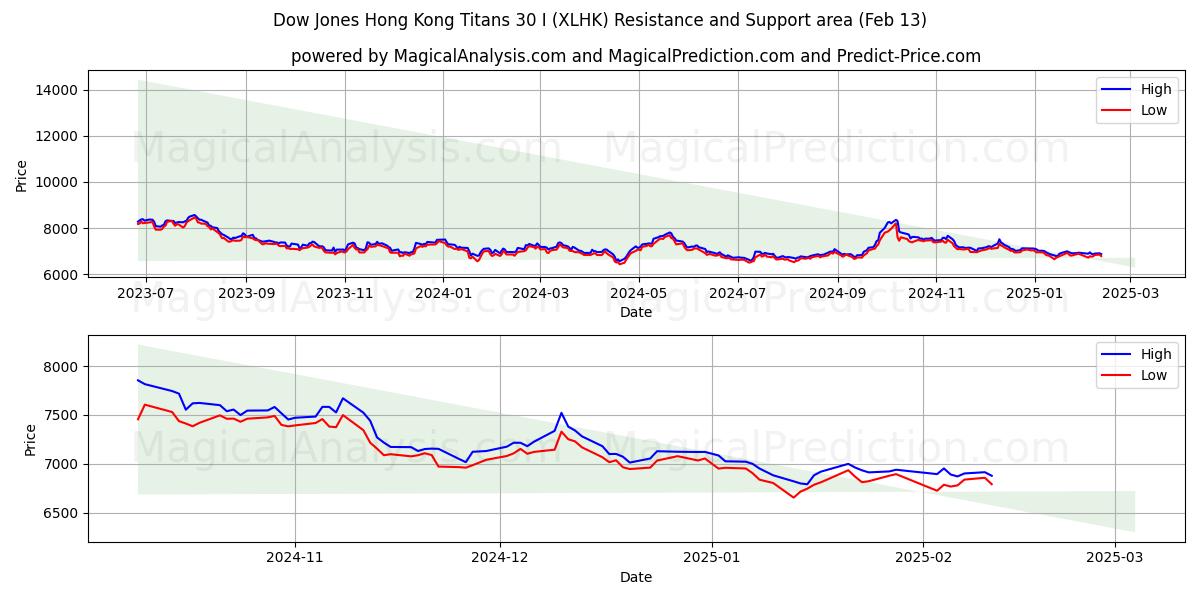  डॉव जोन्स हांगकांग टाइटन्स 30 I (XLHK) Support and Resistance area (28 Jan) 