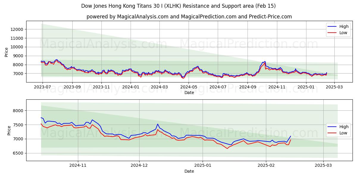  道琼斯香港泰坦 30 I (XLHK) Support and Resistance area (15 Feb) 