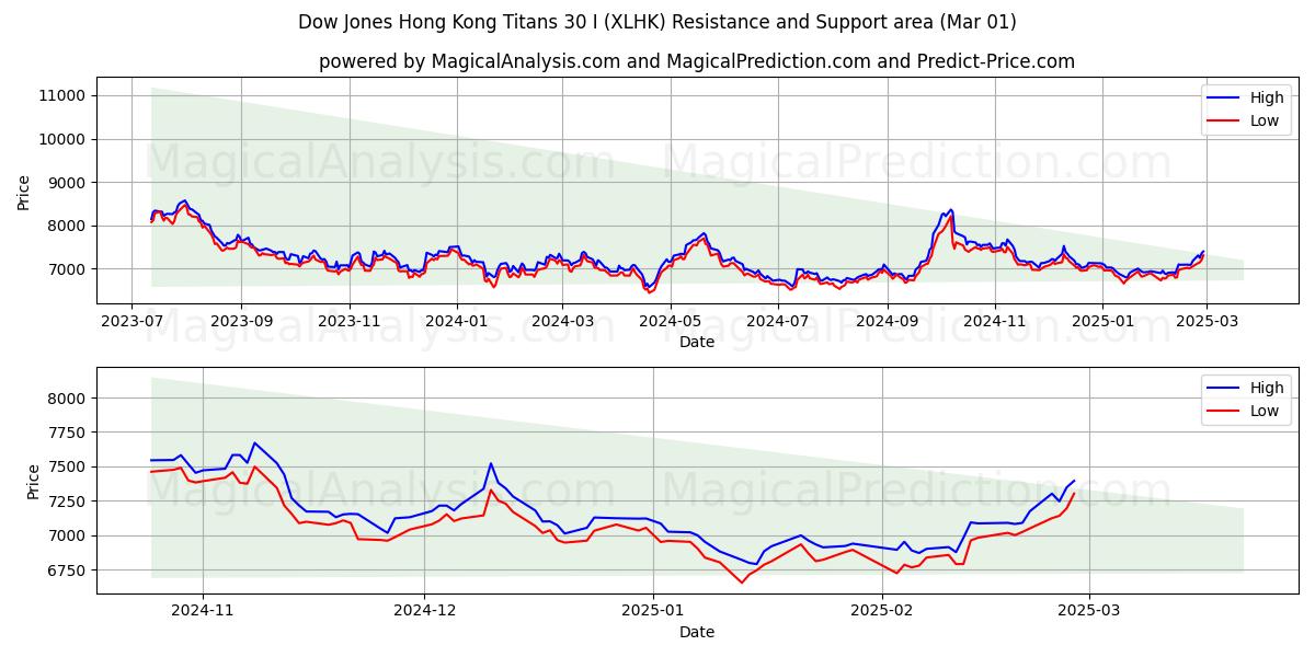  Dow Jones Hong Kong Titans 30 I (XLHK) Support and Resistance area (01 Mar) 