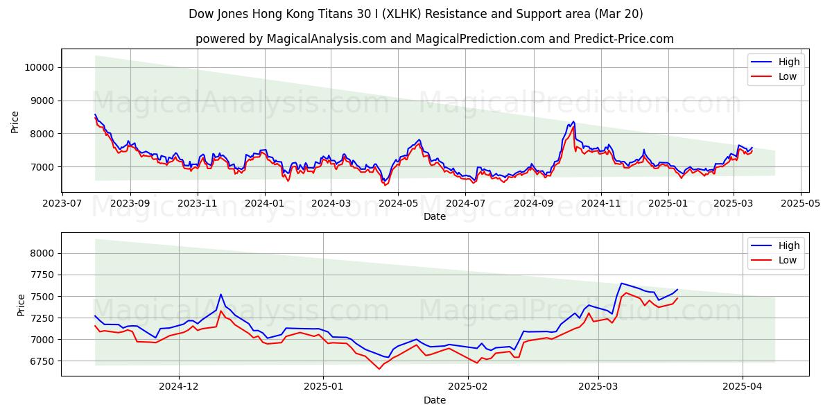  Dow Jones Hong Kong Titans 30 I (XLHK) Support and Resistance area (20 Mar) 