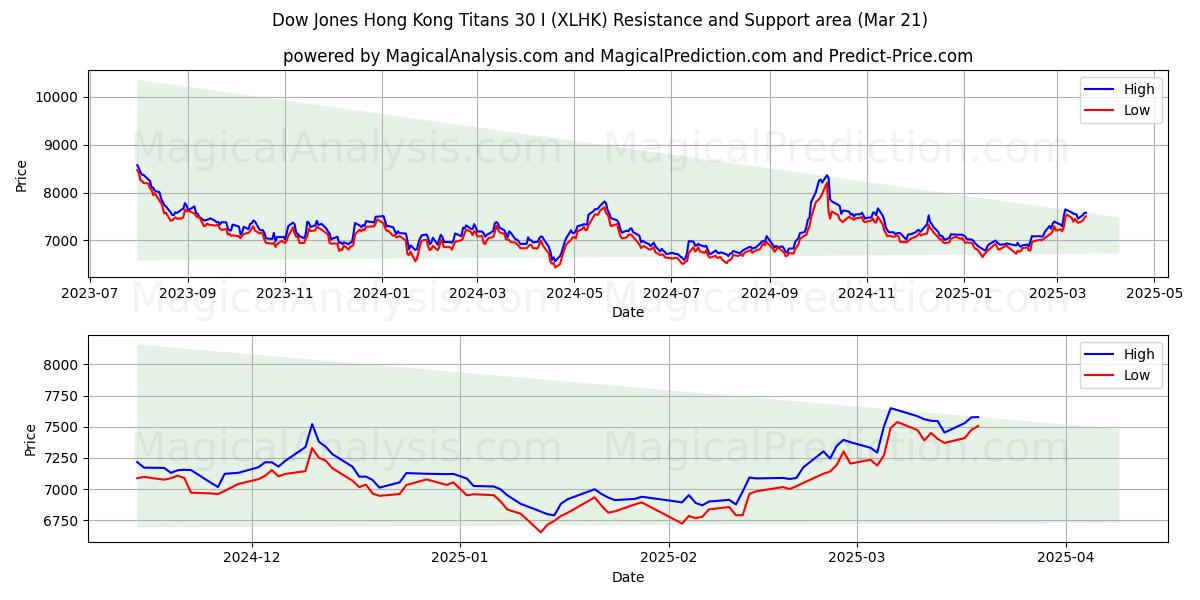  道琼斯香港泰坦 30 I (XLHK) Support and Resistance area (21 Mar) 