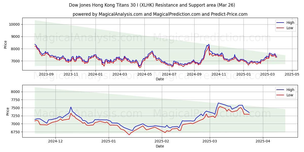  다우존스 홍콩 타이탄스 30 I (XLHK) Support and Resistance area (25 Mar) 