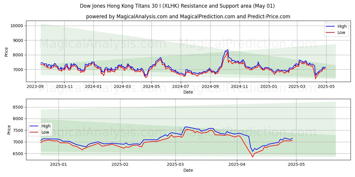  Dow Jones Hong Kong Titans 30 I (XLHK) Support and Resistance area (01 May) 