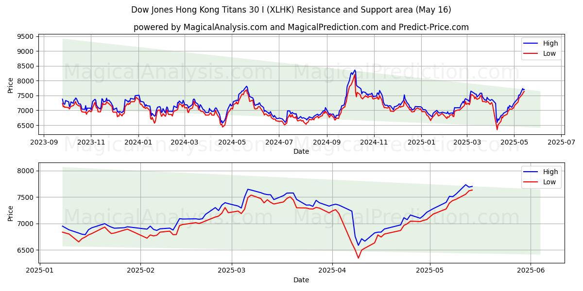  डॉव जोन्स हांगकांग टाइटन्स 30 I (XLHK) Support and Resistance area (16 May) 