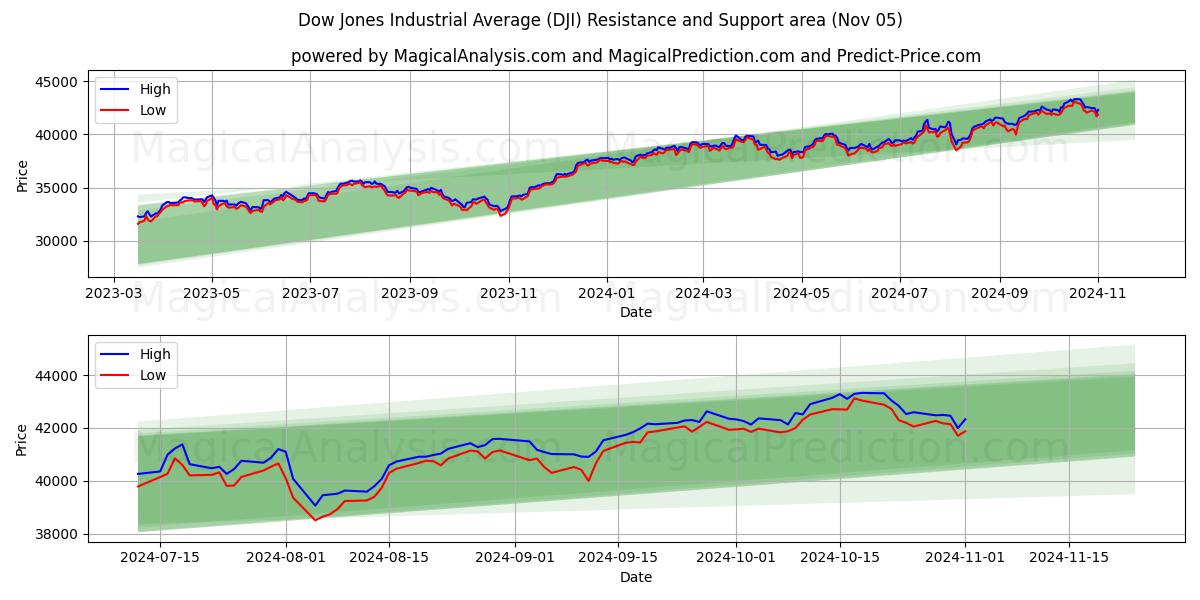 Dow Jones Industrial Average (DJI) Support and Resistance area (05 Nov)