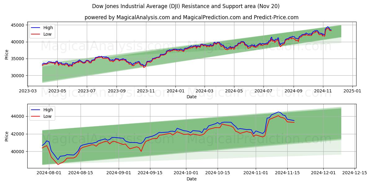 Dow Jones Industrial Average (DJI) Support and Resistance area (20 Nov)