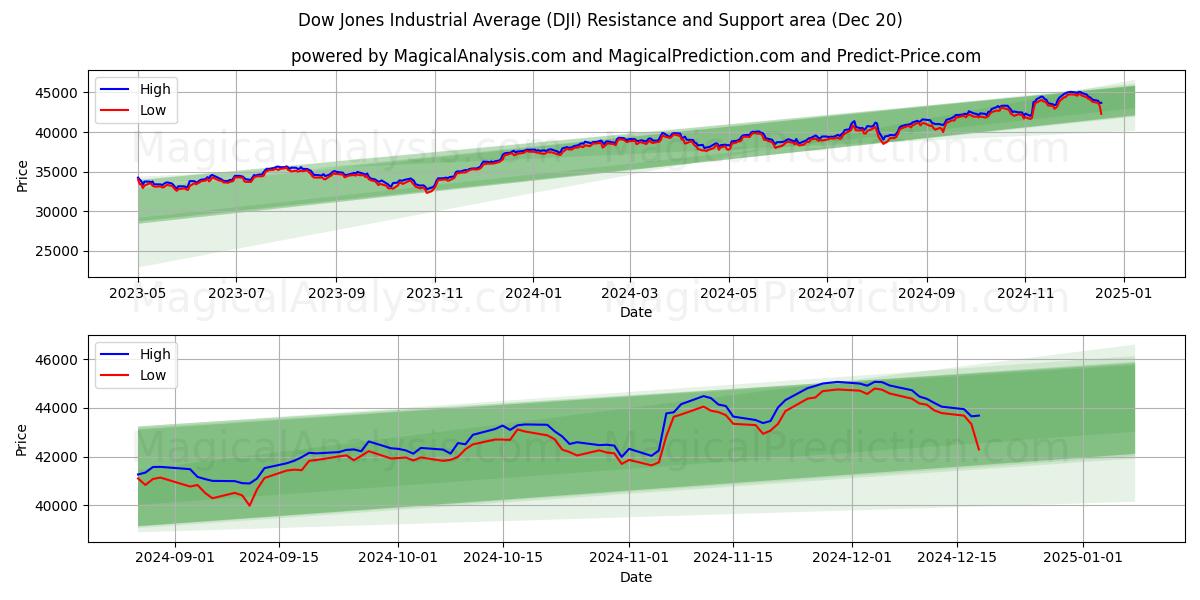 Dow Jones Industrial Average (DJI) Support and Resistance area (20 Dec)