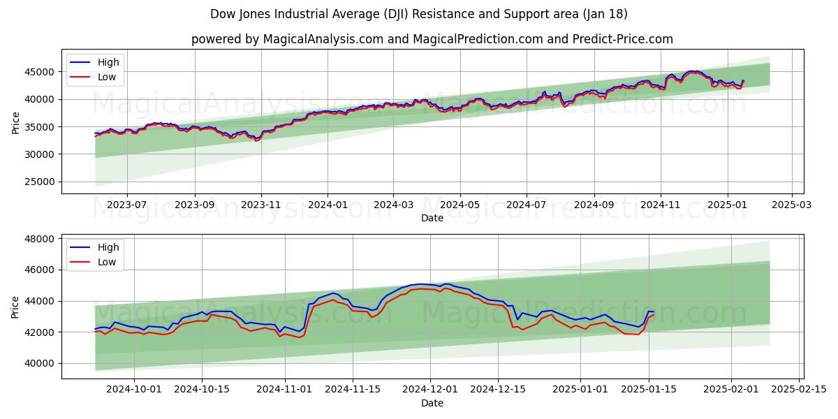 Dow Jones Industrial Average (DJI) Support and Resistance area (17 Jan)