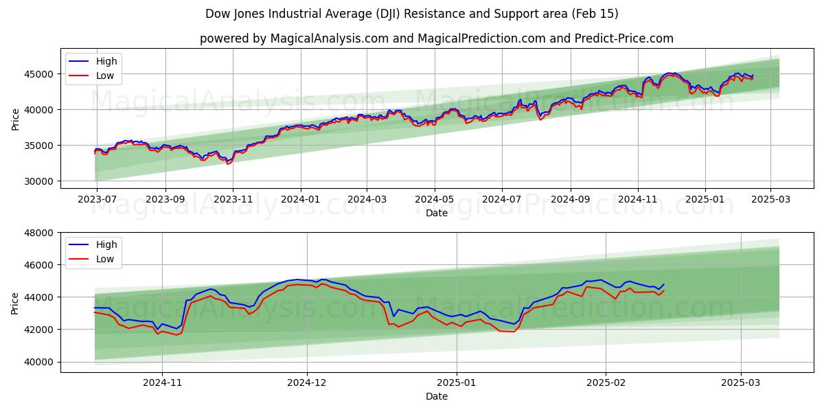  Dow Jones Industrial Average (DJI) Support and Resistance area (15 Feb) 