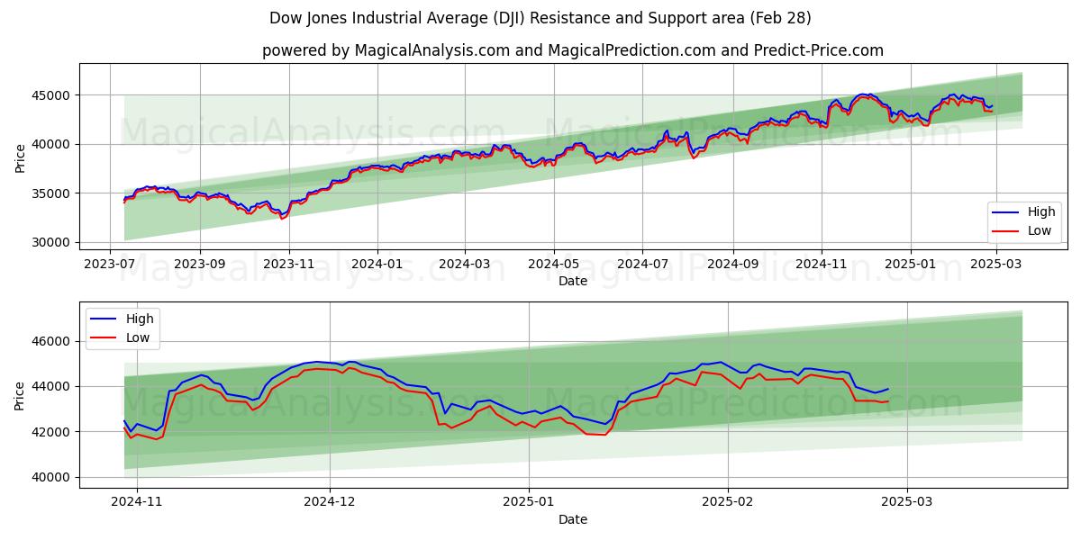  Dow Jones Industrial Average (DJI) Support and Resistance area (28 Feb) 