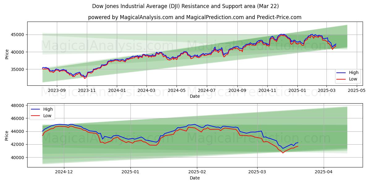 Dow Jones Industrial Average (DJI) Support and Resistance area (21 Mar)